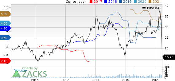 Century Communities, Inc. Price and Consensus