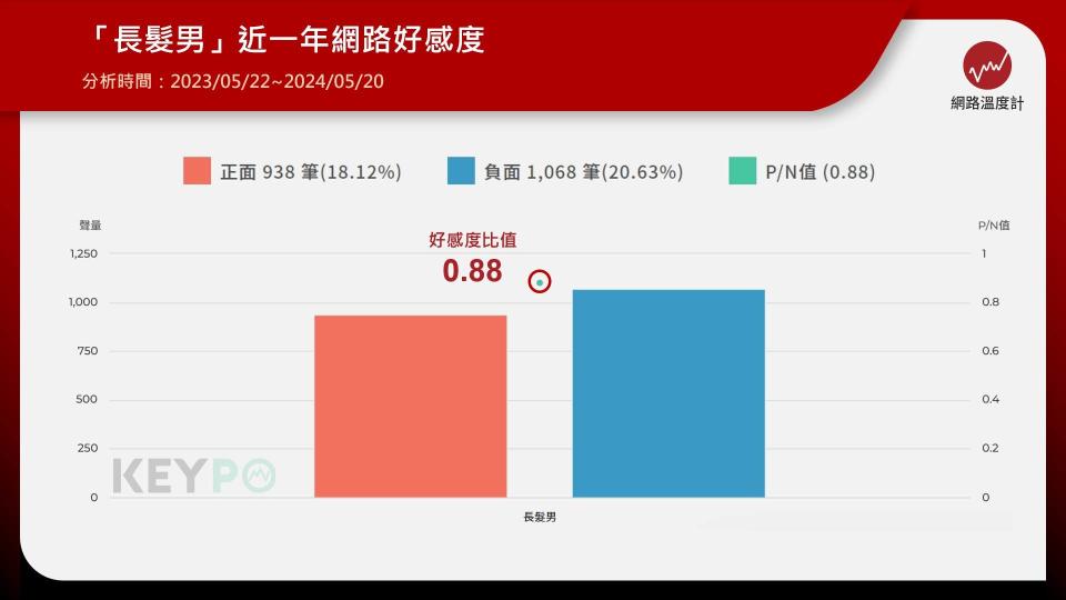 「長髮男」近一年網路好感度