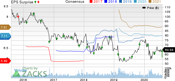 CVS Health Corporation Price, Consensus and EPS Surprise