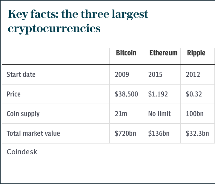 Top three cryptocurrencies