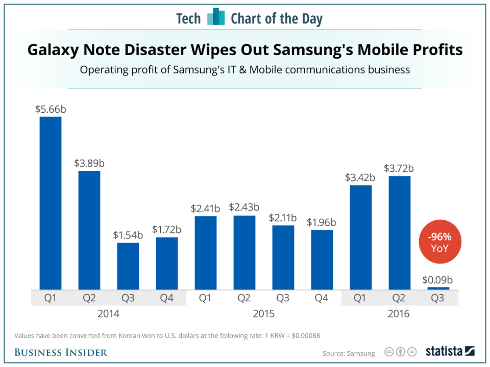 samsung profits chart