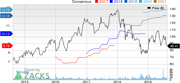 SYNNEX Corporation Price and Consensus