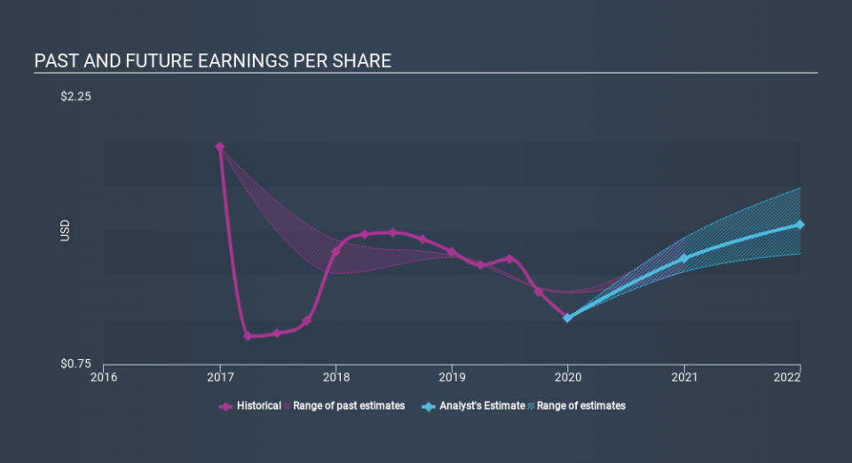 NasdaqGS:DCOM Past and Future Earnings April 8th 2020