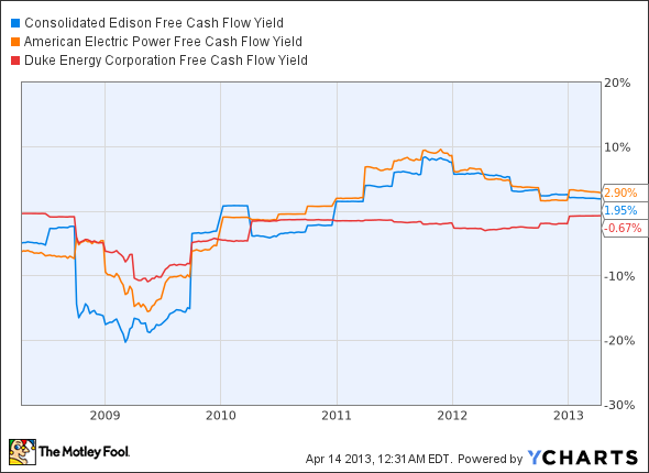 ED Free Cash Flow Yield Chart