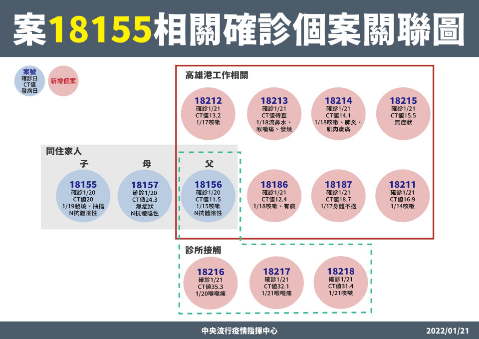 高雄今（21）日新增10例，有7人和高雄港群聚相關。（圖／指揮中心提供）