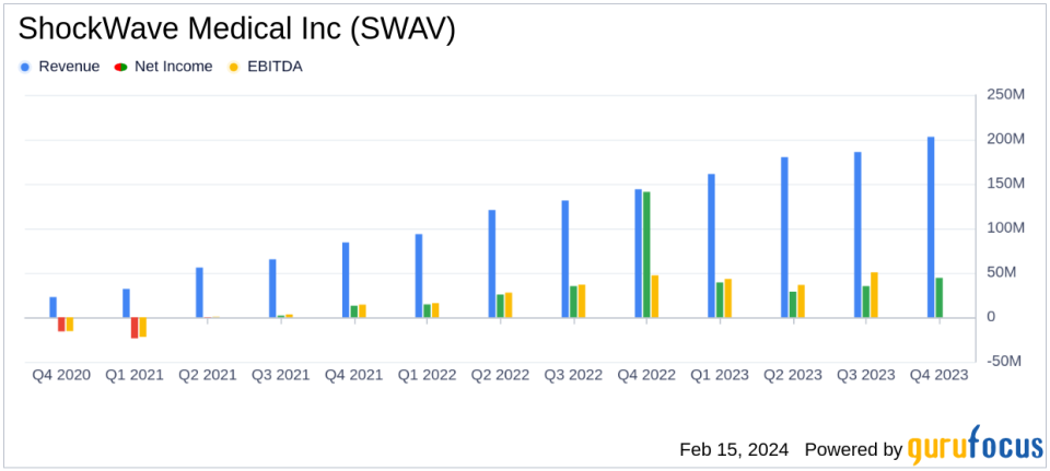 ShockWave Medical Inc (SWAV) Reports Robust Revenue Growth in Q4 and Full Year 2023