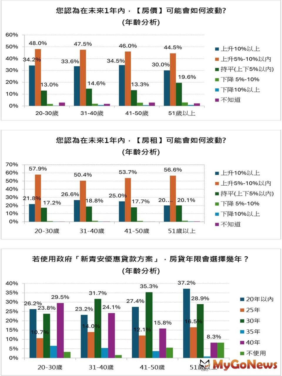 ▲房仲全聯會「電價調漲對房價的影響」民調04