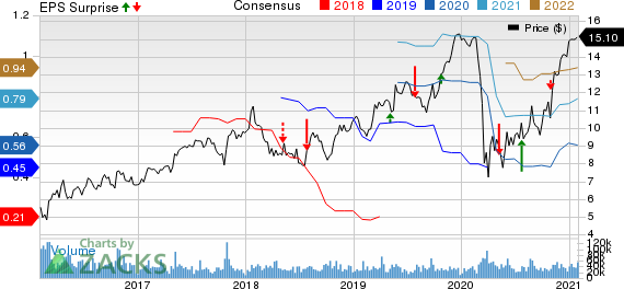 ICICI Bank Limited Price, Consensus and EPS Surprise