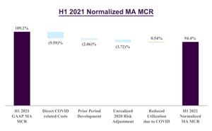 This section includes non-GAAP measures. Non-GAAP financial measures are supplemental to and should not be considered a substitute for financial information presented in accordance with GAAP. A reconciliation of Normalized MA MCR (non-GAAP) to MA MCR (GAAP) is provided in the tables immediately following the consolidated financial statements below, and a detailed explanation of Normalized MA MCR (non-GAAP), including a description of the non-GAAP adjustments, is provided in Appendix A.