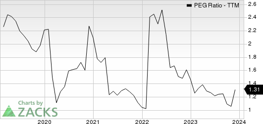 Coca Cola Femsa S.A.B. de C.V. PEG Ratio (TTM)