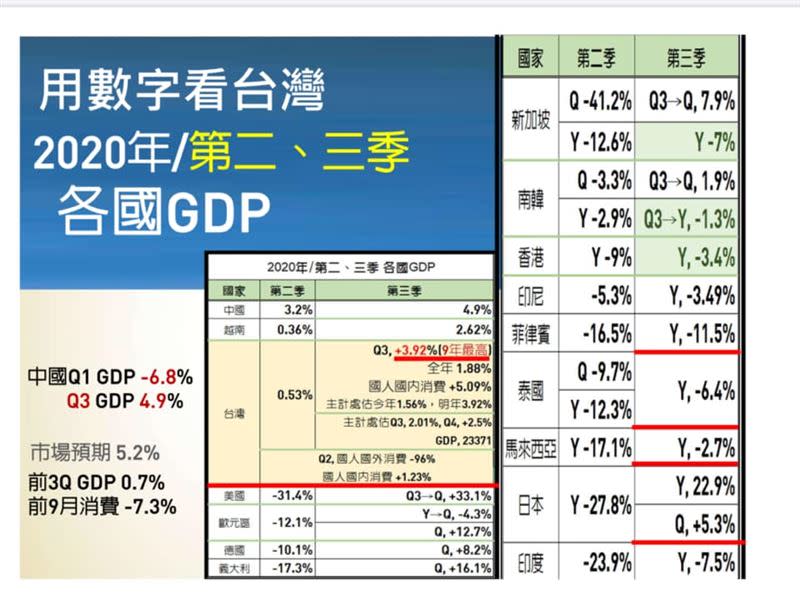 財信傳媒董事長謝金河表示，台灣若第四季表現亮眼，將超過中國（圖／翻攝自謝金河臉書）