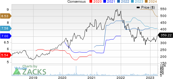 Tyler Technologies, Inc. Price and Consensus