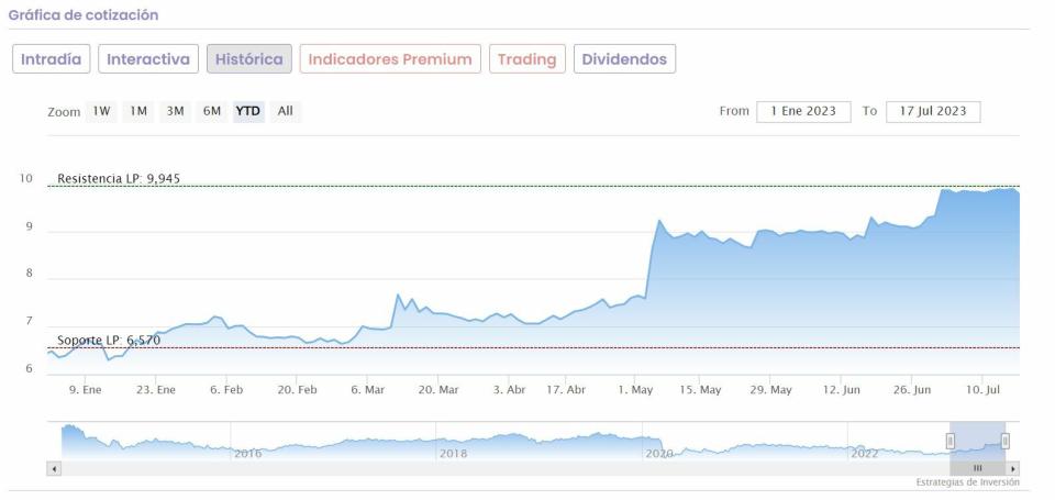 Applus cotización anual del valor 