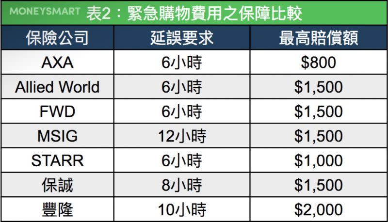 旅遊保險 比較 行李延誤 財物損失 賠償 現金津貼