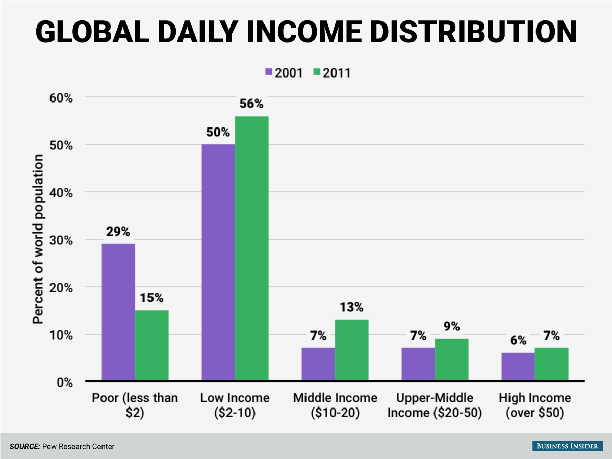 global income pew study