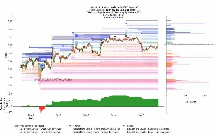 ¿Cardano podría caer hacia los 0.40 dólares?