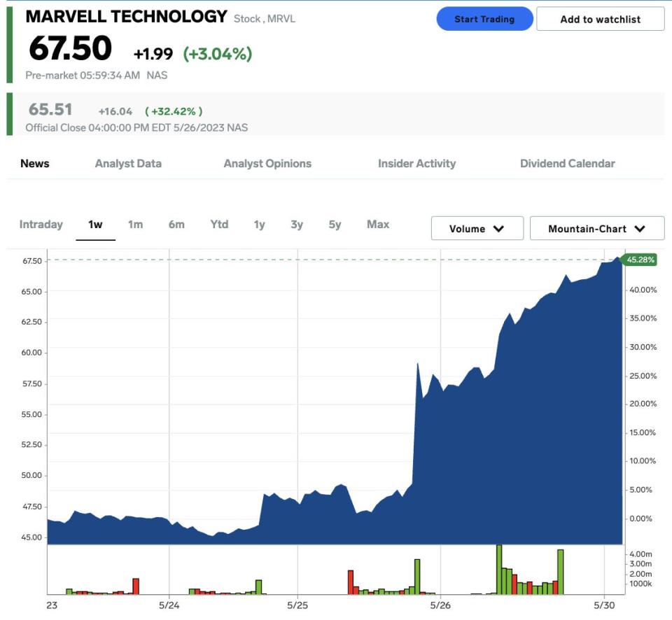 Marvell Technology stock price on May 30, 2023