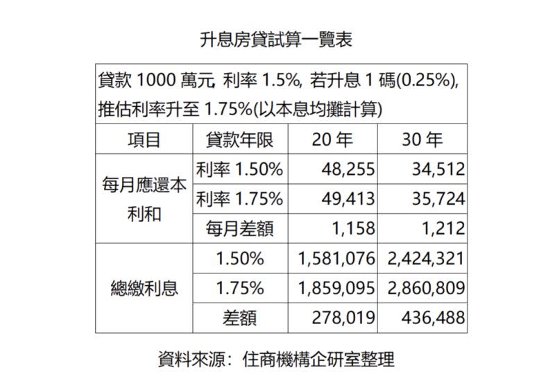 ▲升息後房貸試算表。（圖／住商機構提供）