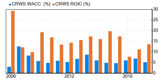 Crown Crafts Stock Gives Every Indication Of Being Modestly Overvalued