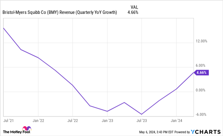 BMY Revenue (Quarterly YoY Growth) Chart