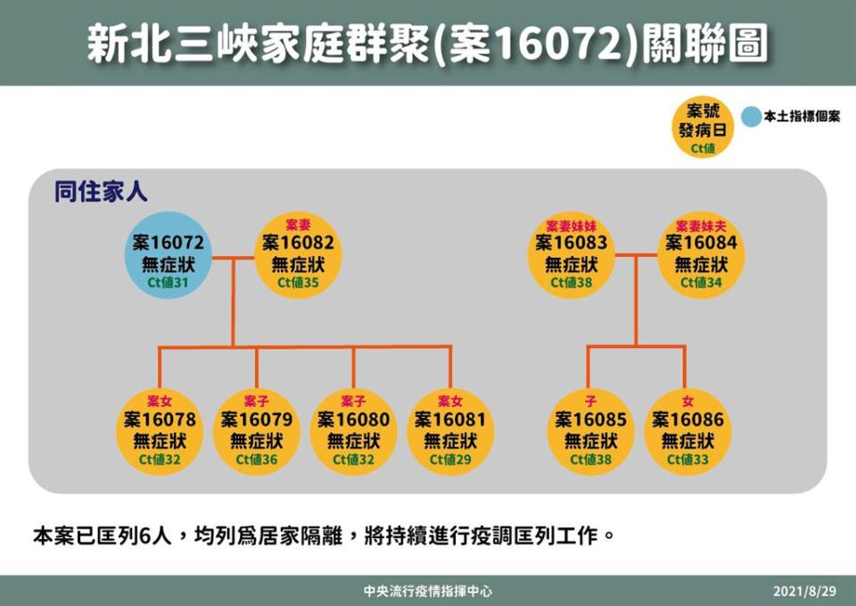 圖為新北板橋大遠百櫃姐確診，傳染給同住的9名家人，一家有10人確診，只有一個小孩沒染疫。(指揮中心提供)