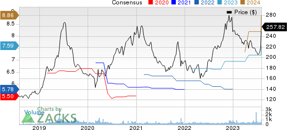 Erie Indemnity Company Price and Consensus