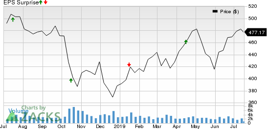 BlackRock, Inc. Price and EPS Surprise