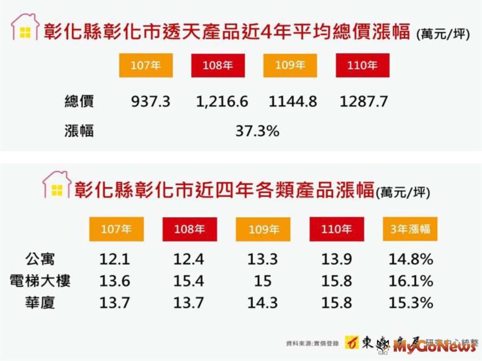 ▲東森房屋：彰化市區透天4年漲37％