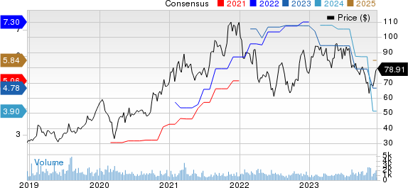 Diodes Incorporated Price and Consensus