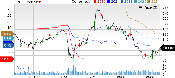 Allegiant Travel Company Price, Consensus and EPS Surprise