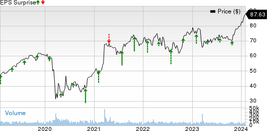 The Hartford Financial Services Group, Inc. Price and EPS Surprise