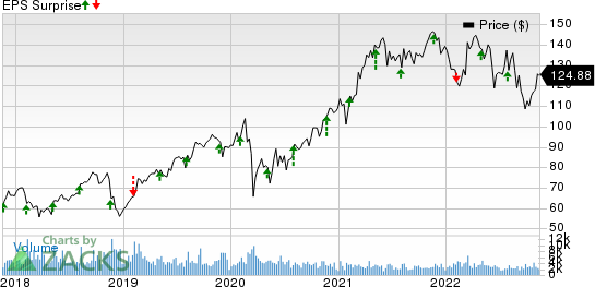 Jacobs Solutions Inc. Price and EPS Surprise