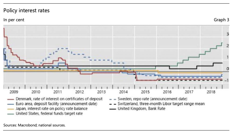 Between mid-2014 and 2016, four central banks introduced negative rates. Source: Macrobond, national sources, Bank for International Settlements