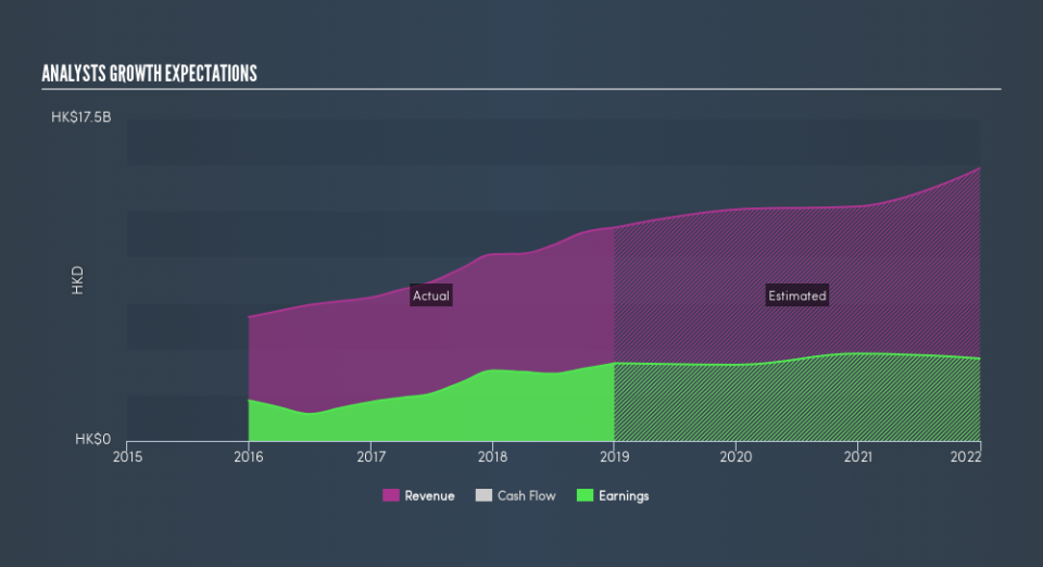 SEHK:152 Past and Future Earnings, May 14th 2019