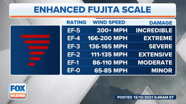 A tornado is assigned a rating from 0 to 5 on the Enhanced Fujita Scale to estimate its intensity in terms of damage and destruction caused along the twister&#x002019;s path.