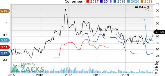 Worthington Industries, Inc. Price and Consensus