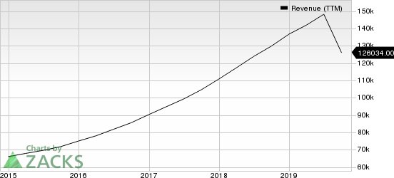 Alphabet Inc. Revenue (TTM)