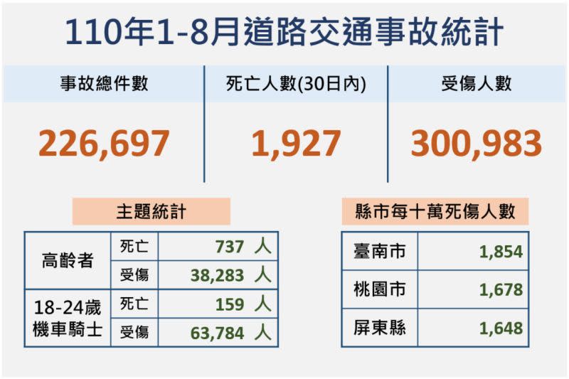 ▲2021年前8月全台交通事故死亡人數統計。（圖／翻攝自交通部道安會）