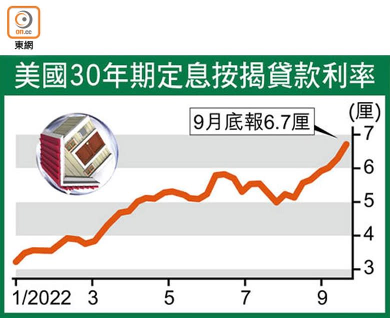 美國30年期定息按揭貸款利率