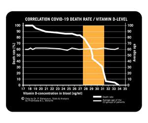 Data analysis by the working group of Dr. Prabowo Raharusun shows a correlation of COVID-19 death rates based on vitamin D levels. The retrospective review shows that a vitamin D level of 19 ng/ml or less equals a death rate of 100%, while vitamin D levels of 34 ng/ml or higher equals a 0% death rate from COVID-19.