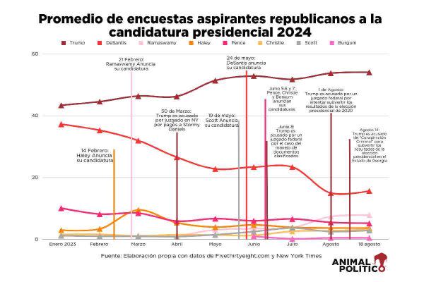 Gráfica con el promedio de las encuestas de los aspirantes a la candidatura del Partido Republicano a la presidencia de Estados Unidos en el 2024