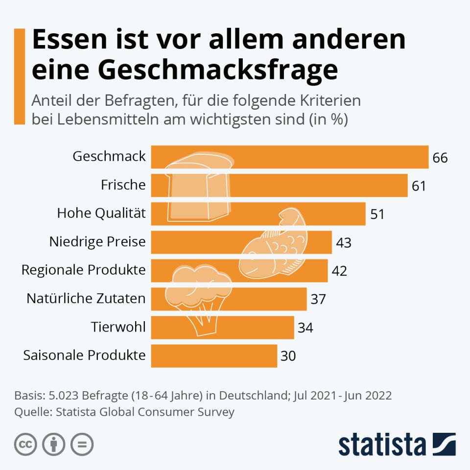 Infografik: Essen ist vor allem anderen eine Geschmacksfrage | Statista