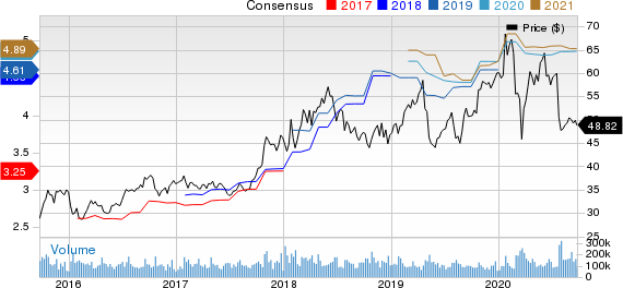 Intel Corporation Price and Consensus