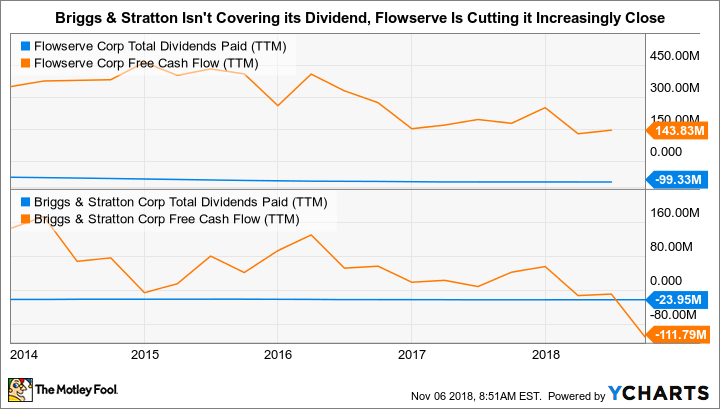 FLS Total Dividends Paid (TTM) Chart