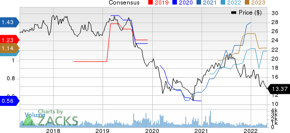 Compania Cervecerias Unidas, S.A. Price and Consensus