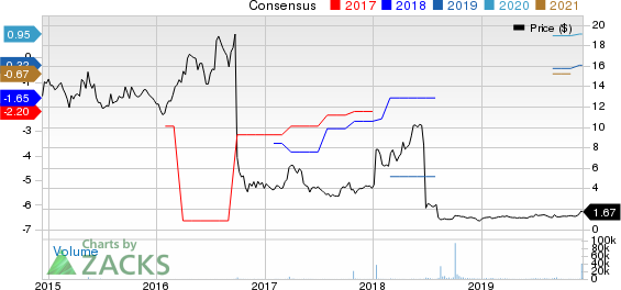 Pain Therapeutics Price and Consensus