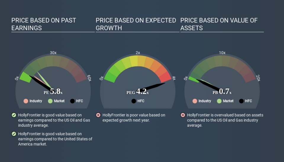 NYSE:HFC Price Estimation Relative to Market April 24th 2020