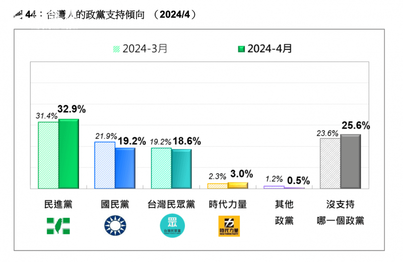 <cite>游盈隆指出，與上月相比，民進黨略升1.5個百分點，國民黨下滑2.7個百分點，民眾黨下滑0.6個百分點。（台灣民意基金會提供）</cite>