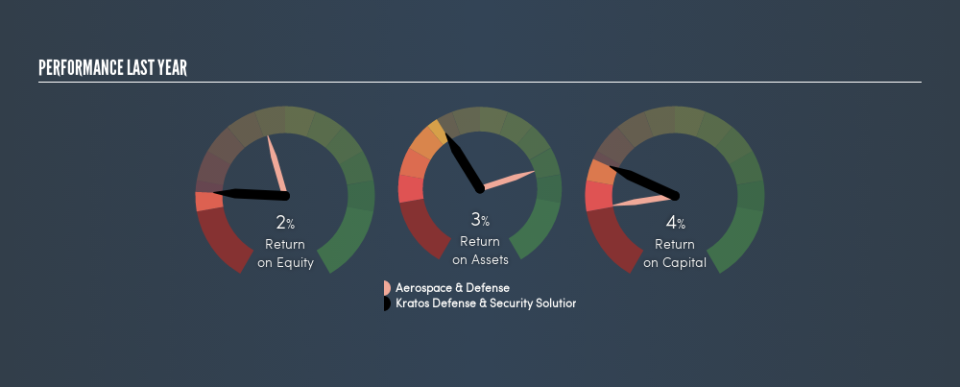 NasdaqGS:KTOS Past Revenue and Net Income, August 13th 2019