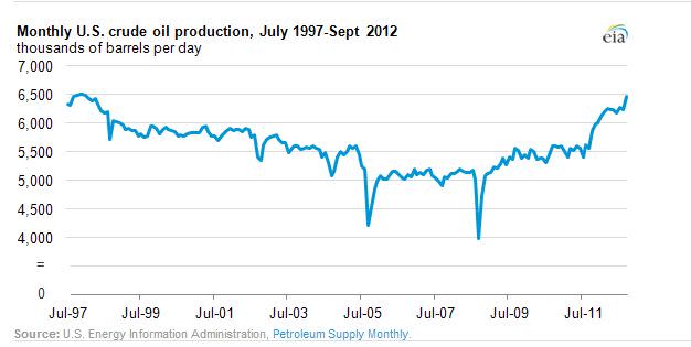 U.S. monthly crude oil production